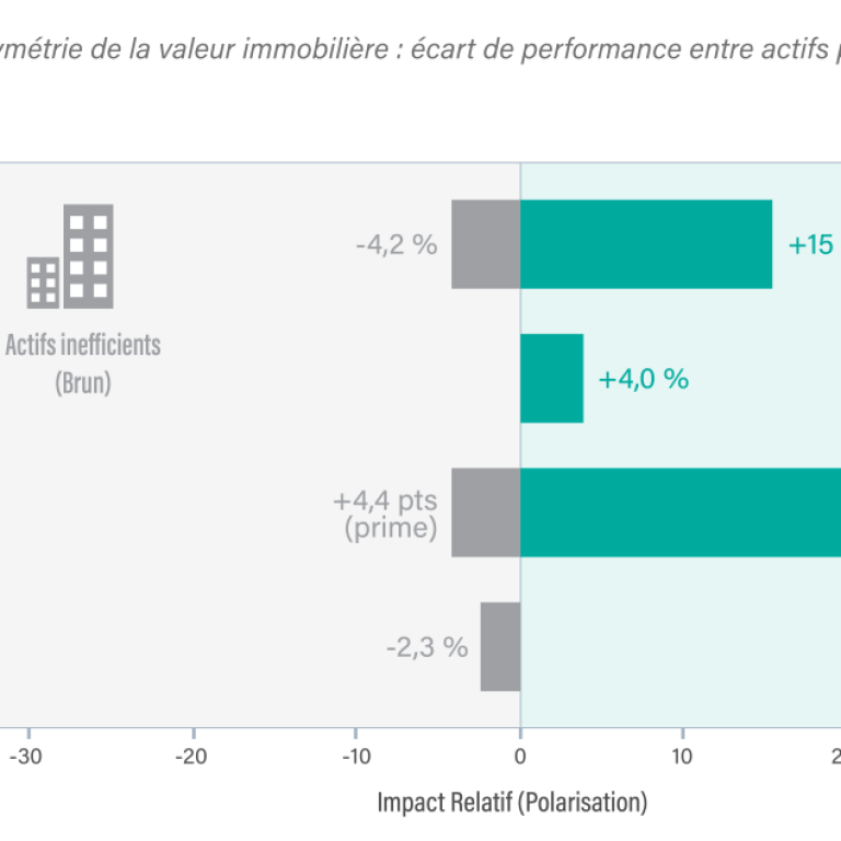 &Eacute;tude sur les gains financiers de l&rsquo;immobilier durable