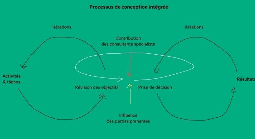 Le processus de conception intégrée, un gage de qualité ?